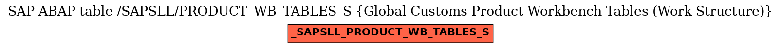 E-R Diagram for table /SAPSLL/PRODUCT_WB_TABLES_S (Global Customs Product Workbench Tables (Work Structure))