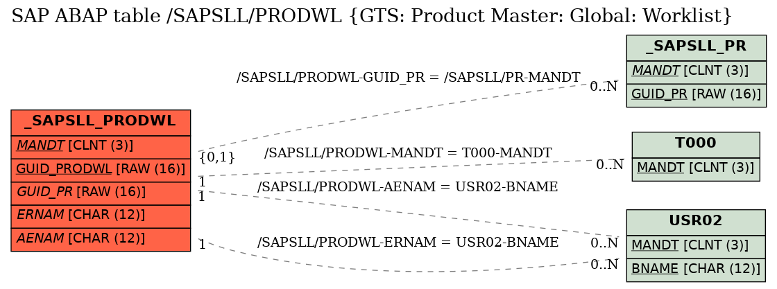 E-R Diagram for table /SAPSLL/PRODWL (GTS: Product Master: Global: Worklist)