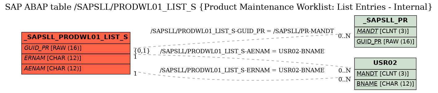 E-R Diagram for table /SAPSLL/PRODWL01_LIST_S (Product Maintenance Worklist: List Entries - Internal)