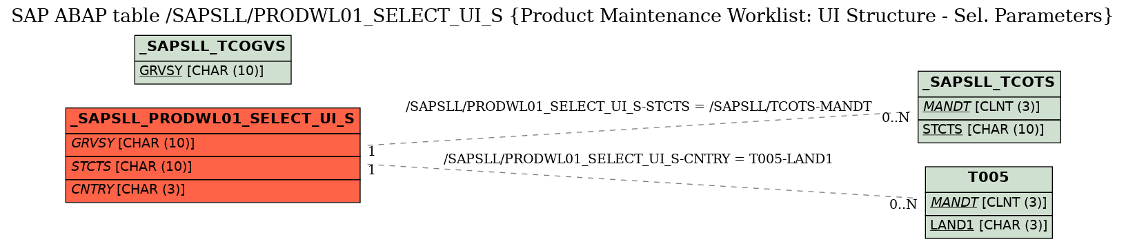 E-R Diagram for table /SAPSLL/PRODWL01_SELECT_UI_S (Product Maintenance Worklist: UI Structure - Sel. Parameters)