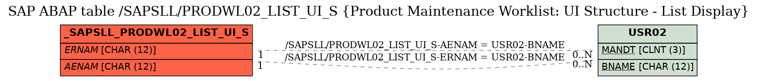 E-R Diagram for table /SAPSLL/PRODWL02_LIST_UI_S (Product Maintenance Worklist: UI Structure - List Display)