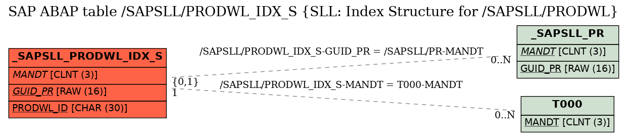 E-R Diagram for table /SAPSLL/PRODWL_IDX_S (SLL: Index Structure for /SAPSLL/PRODWL)