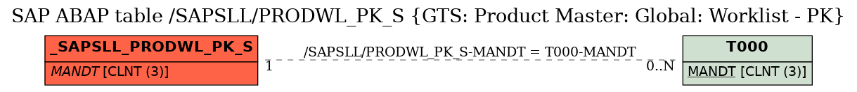 E-R Diagram for table /SAPSLL/PRODWL_PK_S (GTS: Product Master: Global: Worklist - PK)