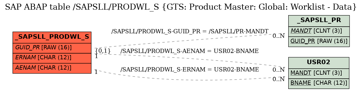 E-R Diagram for table /SAPSLL/PRODWL_S (GTS: Product Master: Global: Worklist - Data)