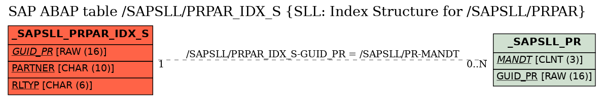 E-R Diagram for table /SAPSLL/PRPAR_IDX_S (SLL: Index Structure for /SAPSLL/PRPAR)