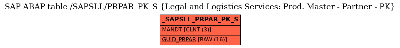 E-R Diagram for table /SAPSLL/PRPAR_PK_S (Legal and Logistics Services: Prod. Master - Partner - PK)