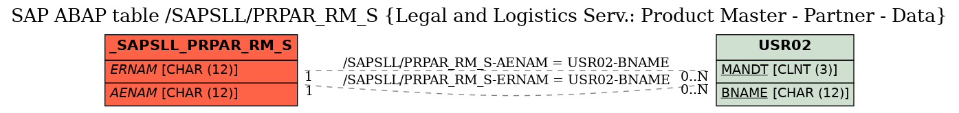 E-R Diagram for table /SAPSLL/PRPAR_RM_S (Legal and Logistics Serv.: Product Master - Partner - Data)