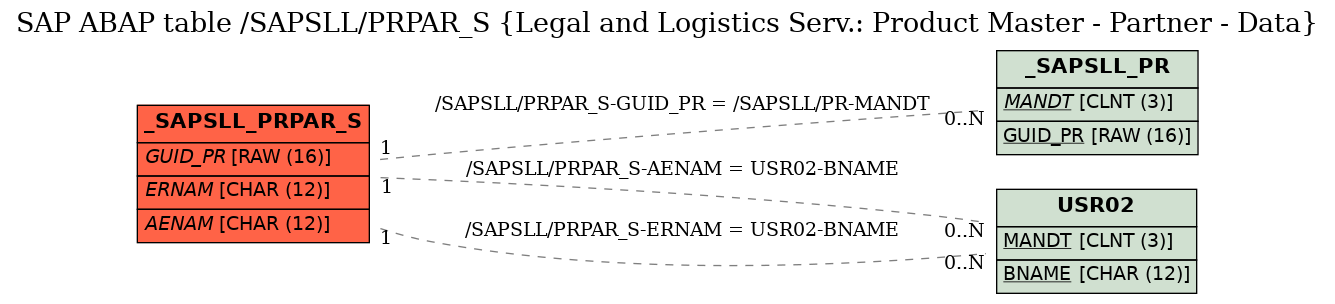 E-R Diagram for table /SAPSLL/PRPAR_S (Legal and Logistics Serv.: Product Master - Partner - Data)