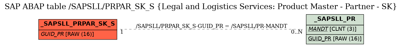 E-R Diagram for table /SAPSLL/PRPAR_SK_S (Legal and Logistics Services: Product Master - Partner - SK)