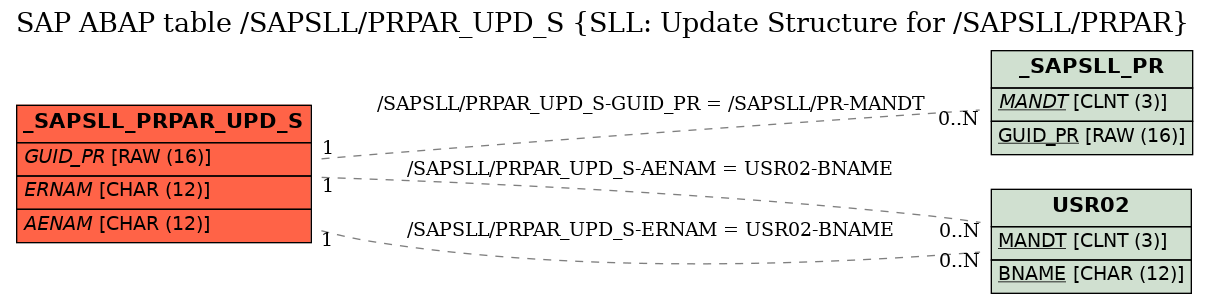 E-R Diagram for table /SAPSLL/PRPAR_UPD_S (SLL: Update Structure for /SAPSLL/PRPAR)