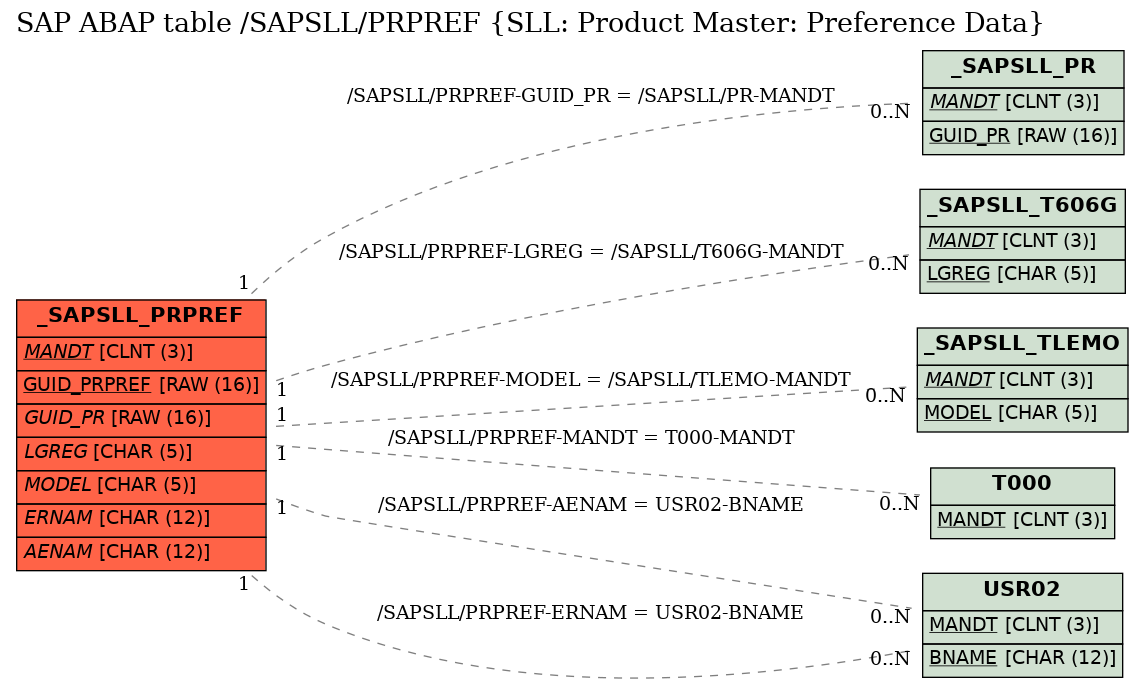 E-R Diagram for table /SAPSLL/PRPREF (SLL: Product Master: Preference Data)