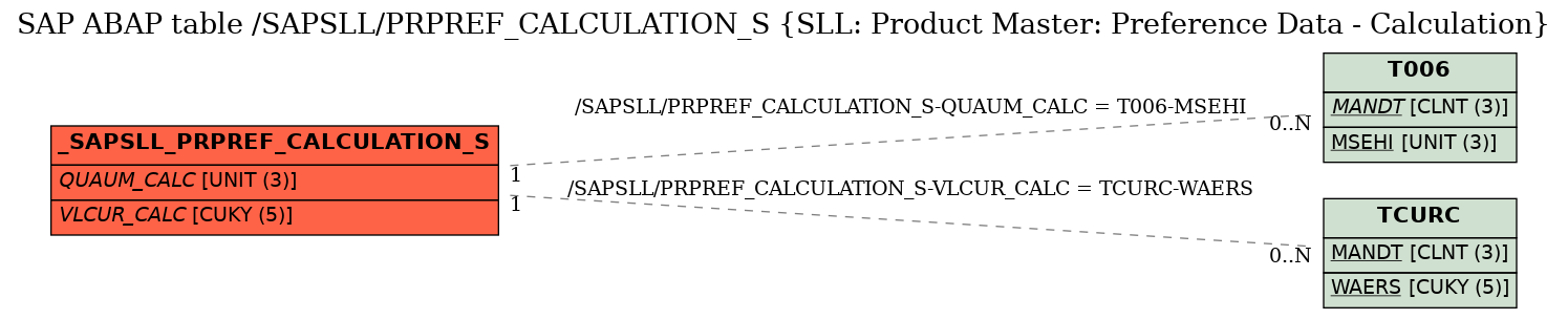 E-R Diagram for table /SAPSLL/PRPREF_CALCULATION_S (SLL: Product Master: Preference Data - Calculation)