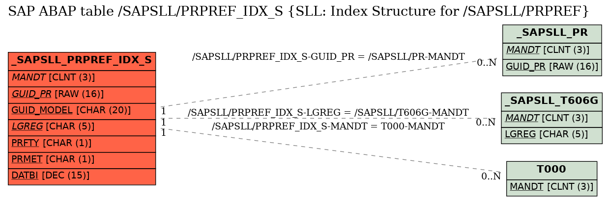 E-R Diagram for table /SAPSLL/PRPREF_IDX_S (SLL: Index Structure for /SAPSLL/PRPREF)