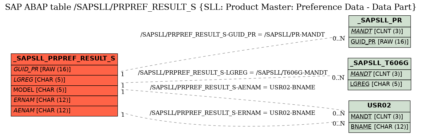 E-R Diagram for table /SAPSLL/PRPREF_RESULT_S (SLL: Product Master: Preference Data - Data Part)