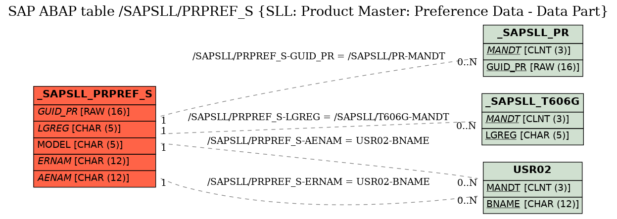 E-R Diagram for table /SAPSLL/PRPREF_S (SLL: Product Master: Preference Data - Data Part)