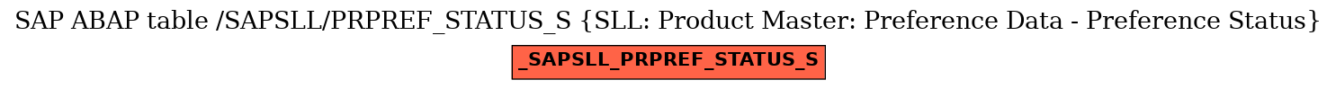 E-R Diagram for table /SAPSLL/PRPREF_STATUS_S (SLL: Product Master: Preference Data - Preference Status)