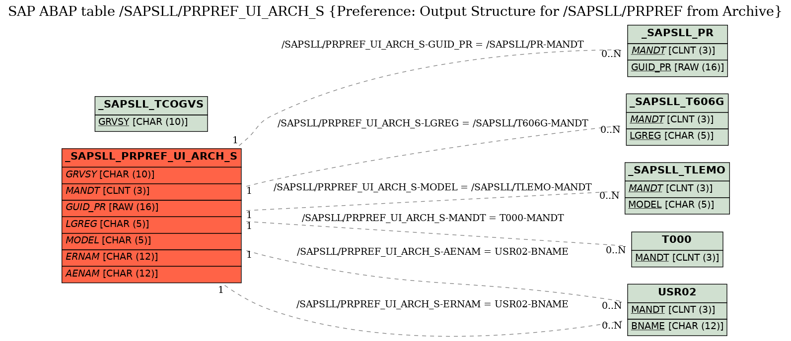 E-R Diagram for table /SAPSLL/PRPREF_UI_ARCH_S (Preference: Output Structure for /SAPSLL/PRPREF from Archive)