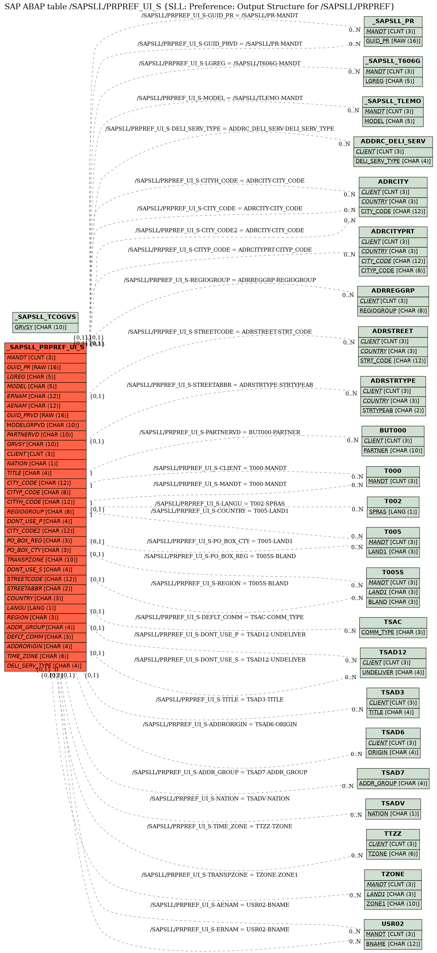 E-R Diagram for table /SAPSLL/PRPREF_UI_S (SLL: Preference: Output Structure for /SAPSLL/PRPREF)