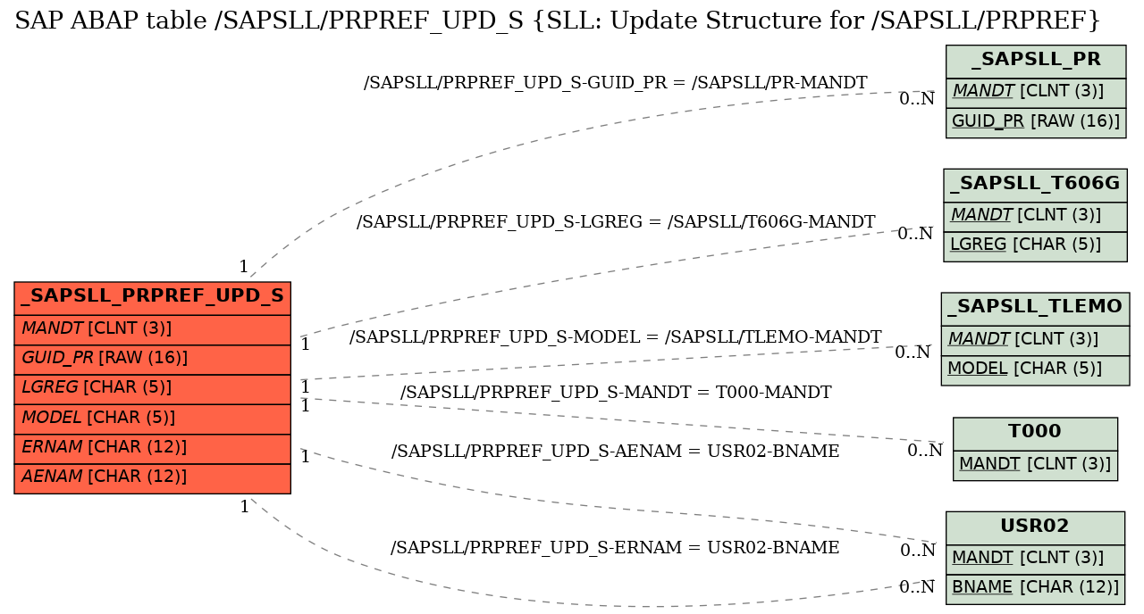 E-R Diagram for table /SAPSLL/PRPREF_UPD_S (SLL: Update Structure for /SAPSLL/PRPREF)