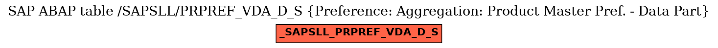 E-R Diagram for table /SAPSLL/PRPREF_VDA_D_S (Preference: Aggregation: Product Master Pref. - Data Part)