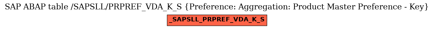 E-R Diagram for table /SAPSLL/PRPREF_VDA_K_S (Preference: Aggregation: Product Master Preference - Key)