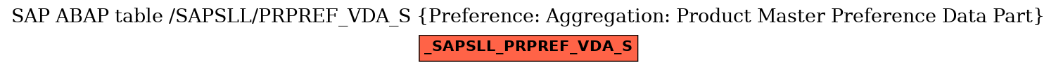 E-R Diagram for table /SAPSLL/PRPREF_VDA_S (Preference: Aggregation: Product Master Preference Data Part)