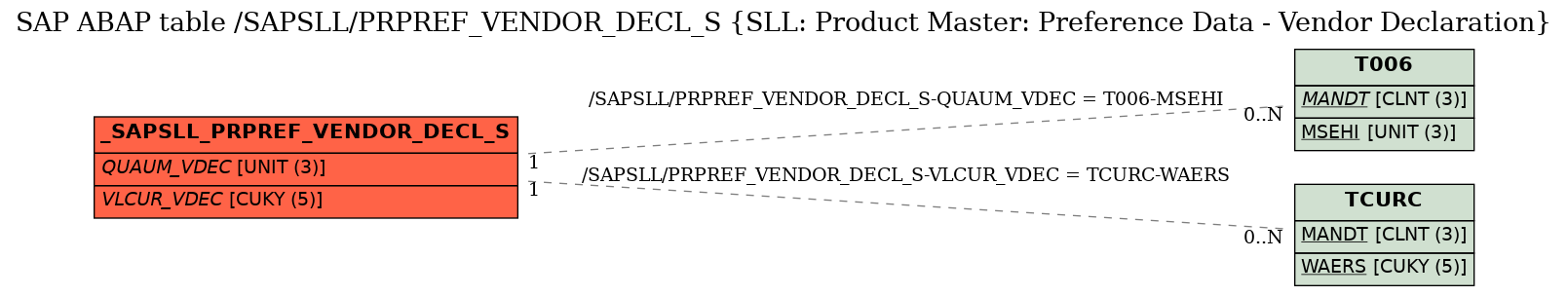 E-R Diagram for table /SAPSLL/PRPREF_VENDOR_DECL_S (SLL: Product Master: Preference Data - Vendor Declaration)