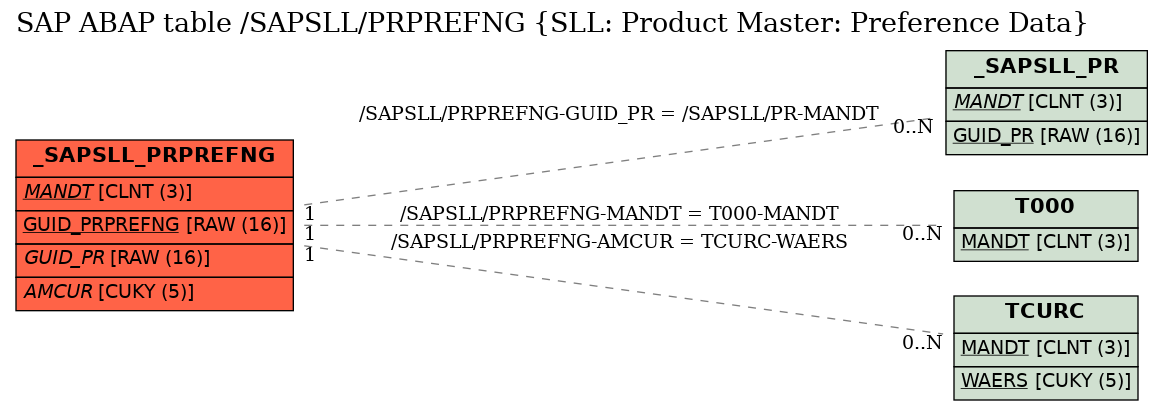 E-R Diagram for table /SAPSLL/PRPREFNG (SLL: Product Master: Preference Data)