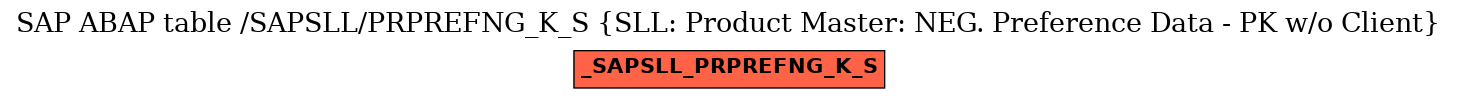 E-R Diagram for table /SAPSLL/PRPREFNG_K_S (SLL: Product Master: NEG. Preference Data - PK w/o Client)