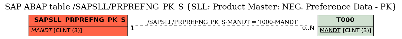 E-R Diagram for table /SAPSLL/PRPREFNG_PK_S (SLL: Product Master: NEG. Preference Data - PK)