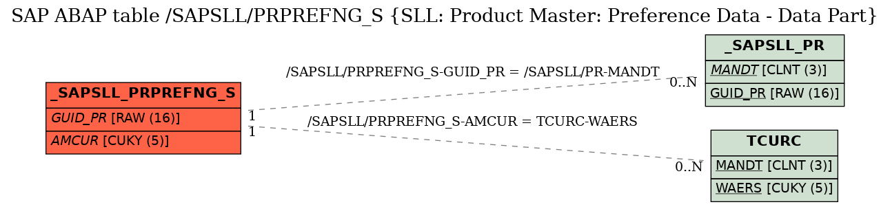 E-R Diagram for table /SAPSLL/PRPREFNG_S (SLL: Product Master: Preference Data - Data Part)