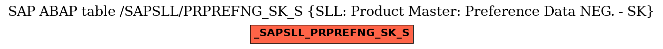 E-R Diagram for table /SAPSLL/PRPREFNG_SK_S (SLL: Product Master: Preference Data NEG. - SK)