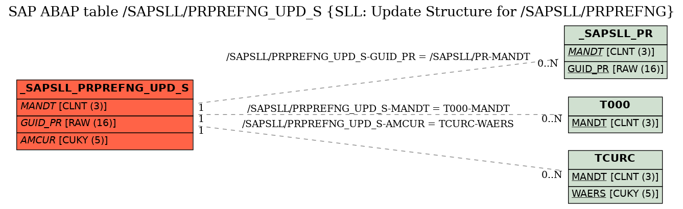 E-R Diagram for table /SAPSLL/PRPREFNG_UPD_S (SLL: Update Structure for /SAPSLL/PRPREFNG)