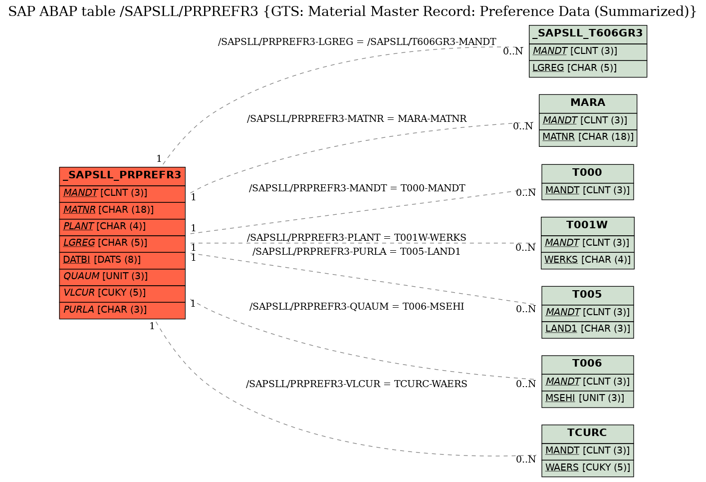 E-R Diagram for table /SAPSLL/PRPREFR3 (GTS: Material Master Record: Preference Data (Summarized))