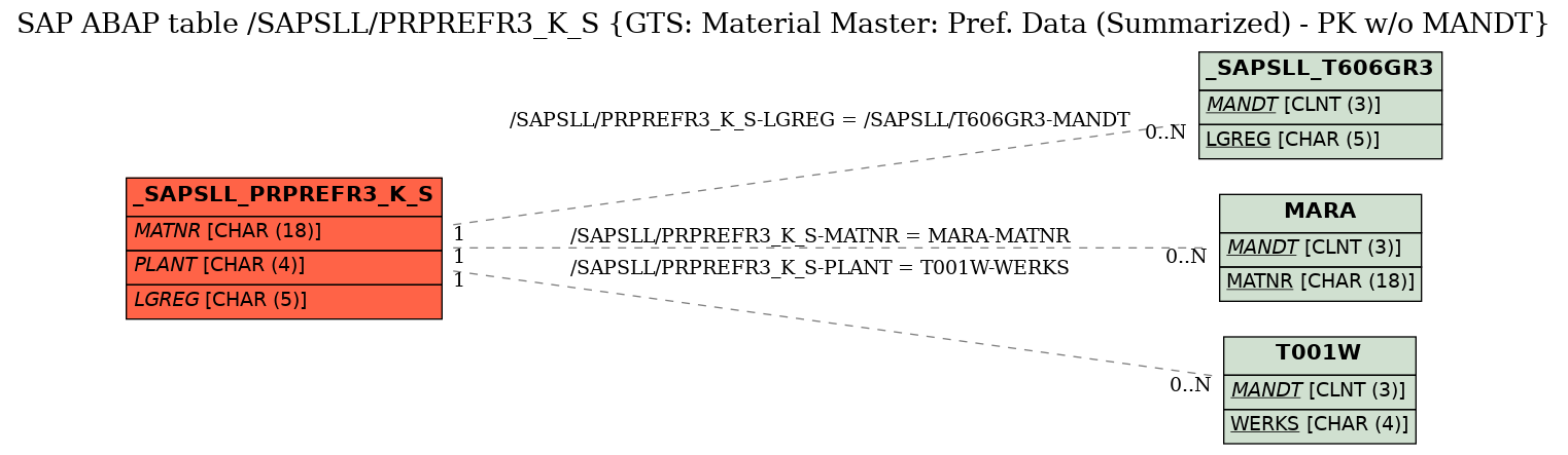 E-R Diagram for table /SAPSLL/PRPREFR3_K_S (GTS: Material Master: Pref. Data (Summarized) - PK w/o MANDT)