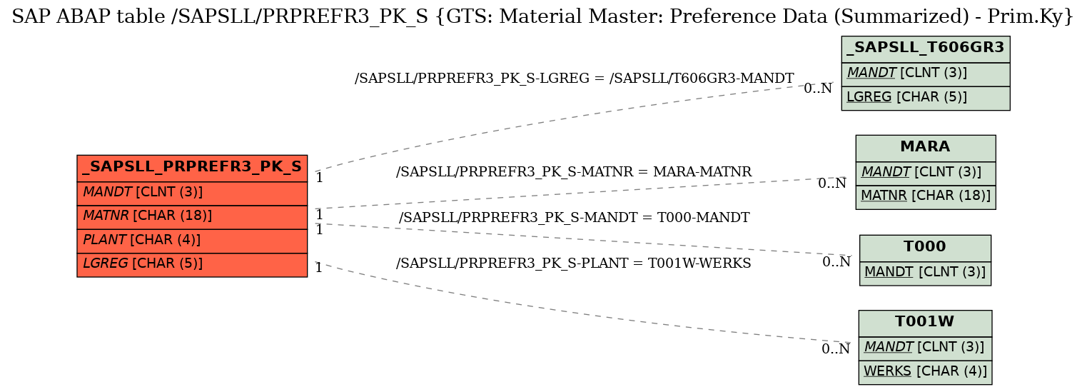 E-R Diagram for table /SAPSLL/PRPREFR3_PK_S (GTS: Material Master: Preference Data (Summarized) - Prim.Ky)