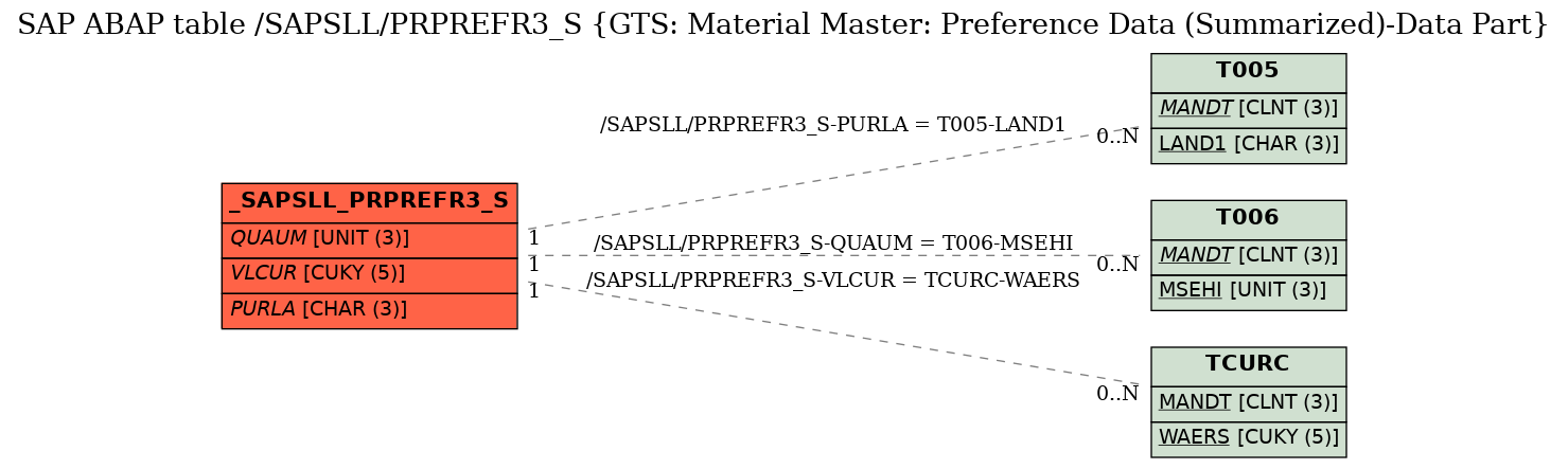 E-R Diagram for table /SAPSLL/PRPREFR3_S (GTS: Material Master: Preference Data (Summarized)-Data Part)