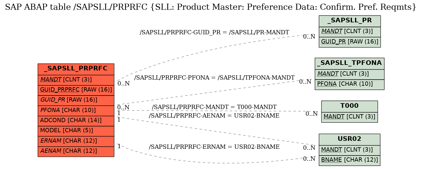 E-R Diagram for table /SAPSLL/PRPRFC (SLL: Product Master: Preference Data: Confirm. Pref. Reqmts)