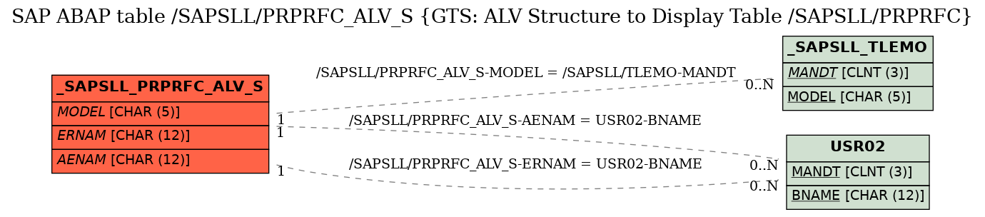 E-R Diagram for table /SAPSLL/PRPRFC_ALV_S (GTS: ALV Structure to Display Table /SAPSLL/PRPRFC)