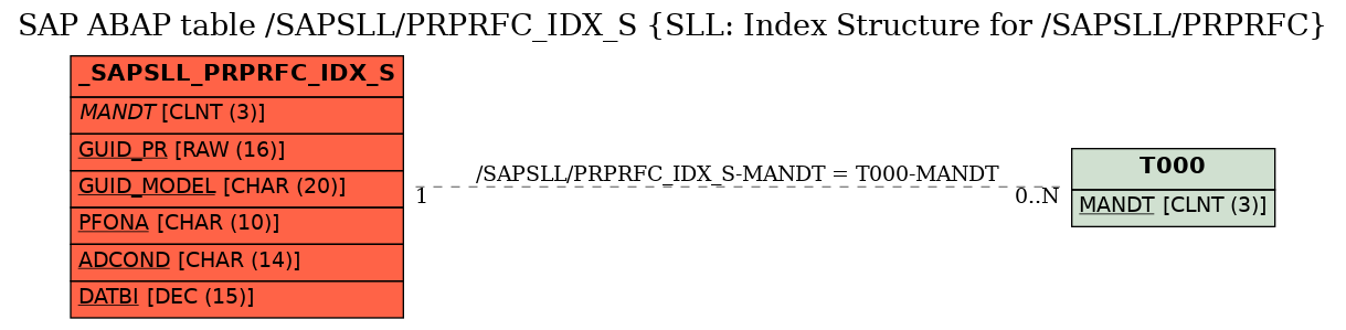 E-R Diagram for table /SAPSLL/PRPRFC_IDX_S (SLL: Index Structure for /SAPSLL/PRPRFC)