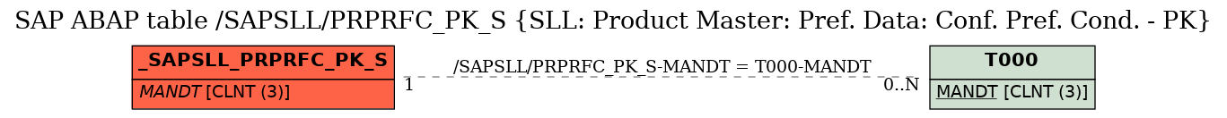 E-R Diagram for table /SAPSLL/PRPRFC_PK_S (SLL: Product Master: Pref. Data: Conf. Pref. Cond. - PK)