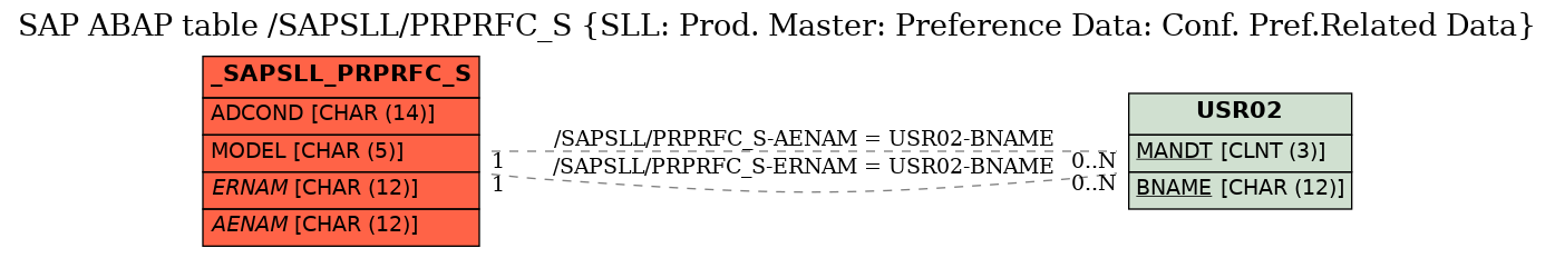 E-R Diagram for table /SAPSLL/PRPRFC_S (SLL: Prod. Master: Preference Data: Conf. Pref.Related Data)