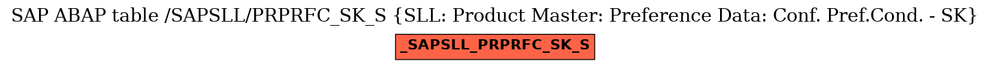 E-R Diagram for table /SAPSLL/PRPRFC_SK_S (SLL: Product Master: Preference Data: Conf. Pref.Cond. - SK)