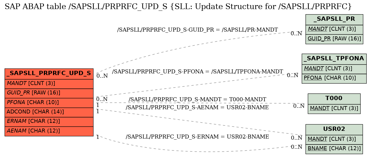 E-R Diagram for table /SAPSLL/PRPRFC_UPD_S (SLL: Update Structure for /SAPSLL/PRPRFC)