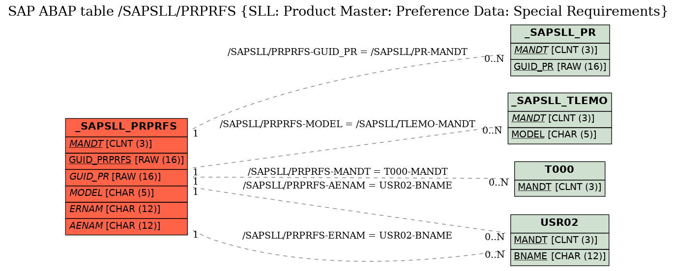 E-R Diagram for table /SAPSLL/PRPRFS (SLL: Product Master: Preference Data: Special Requirements)