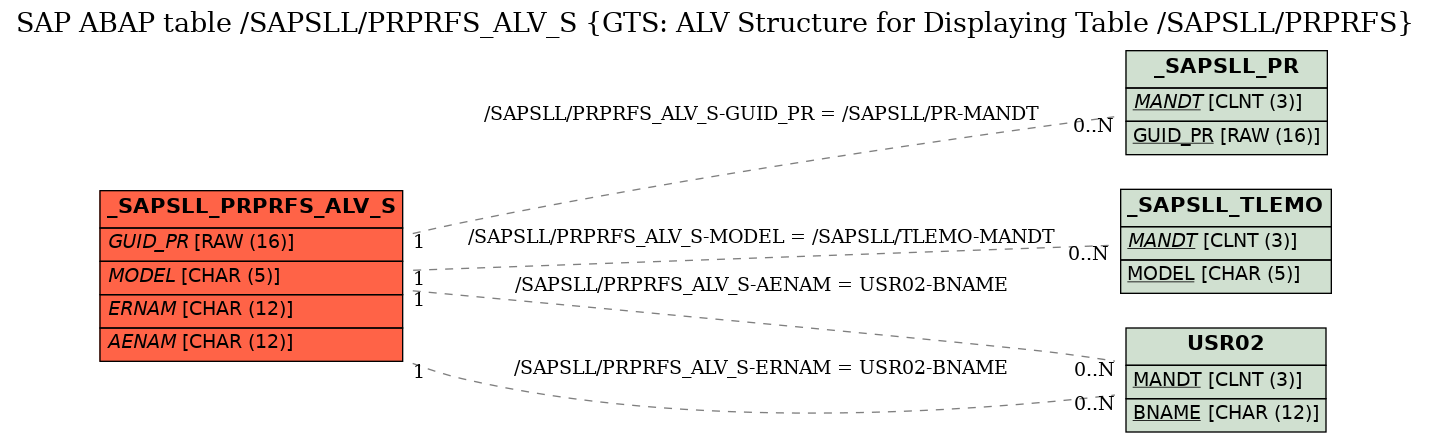 E-R Diagram for table /SAPSLL/PRPRFS_ALV_S (GTS: ALV Structure for Displaying Table /SAPSLL/PRPRFS)