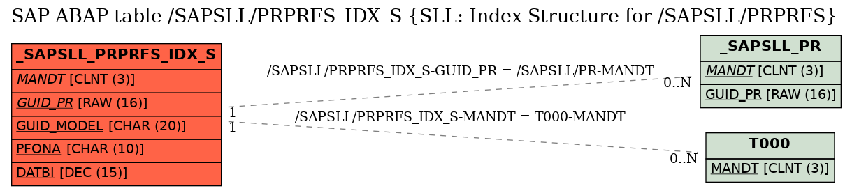 E-R Diagram for table /SAPSLL/PRPRFS_IDX_S (SLL: Index Structure for /SAPSLL/PRPRFS)