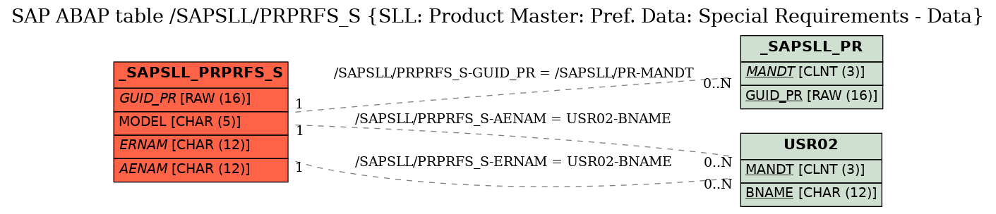 E-R Diagram for table /SAPSLL/PRPRFS_S (SLL: Product Master: Pref. Data: Special Requirements - Data)