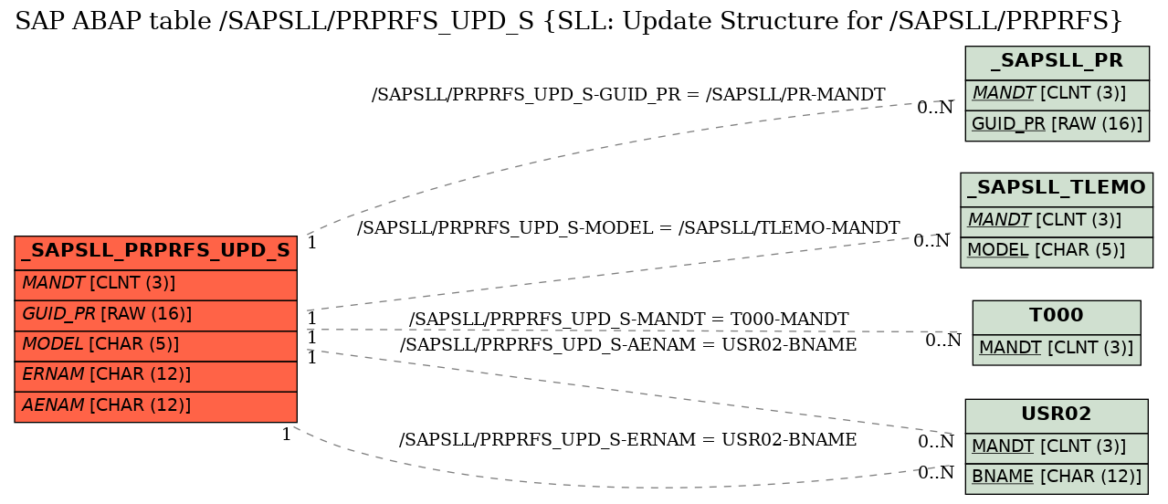 E-R Diagram for table /SAPSLL/PRPRFS_UPD_S (SLL: Update Structure for /SAPSLL/PRPRFS)