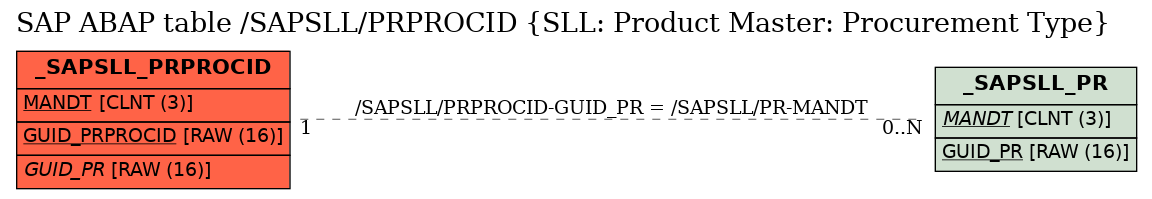 E-R Diagram for table /SAPSLL/PRPROCID (SLL: Product Master: Procurement Type)